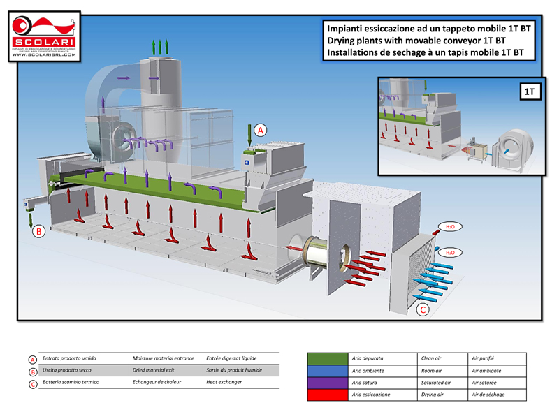 Essiccazione ad 1 tappeto mobile