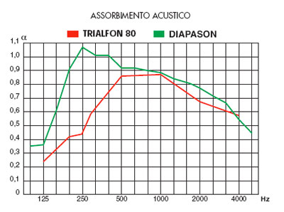 Assorbimento acustico Diapason