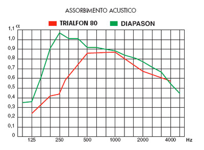 Assorbimento acustico Trialfon